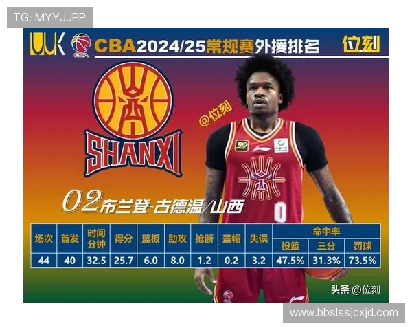 2021年CBA状元秀表现不负众望,新秀赛季场均数据创历史新高 2021年CBA状元秀表现不负众望,新秀赛季场均数据创历史新高